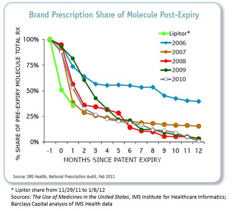 Drug Channels: Is Pfizer's Lipitor Strategy Working?