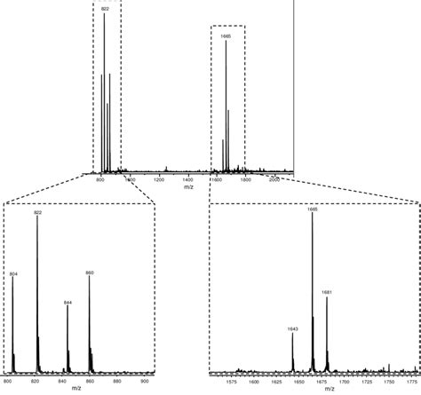 Esi Positive Ion Mass Spectrum Of The New Compounds Detected Those Download Scientific Diagram