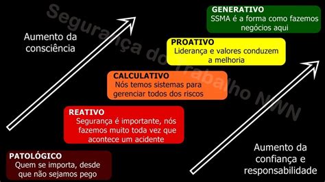 Maturidade da cultura de segurança Entendendo para evoluir