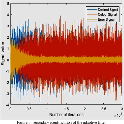 Figure From Noise Cancellation In Communication Systems Using Lms