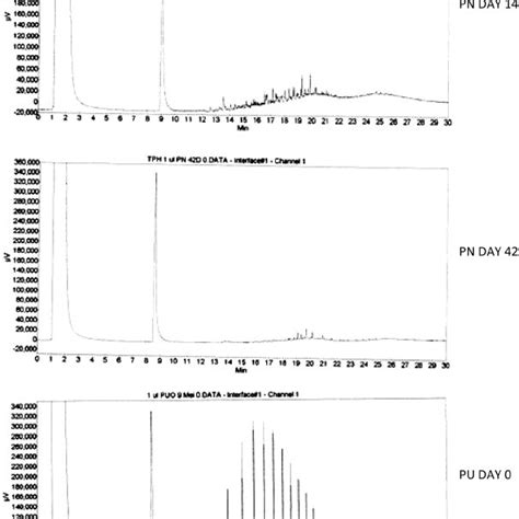 Sigmoid Curves Showing Rates Of Hydrocarbon Degradation In The