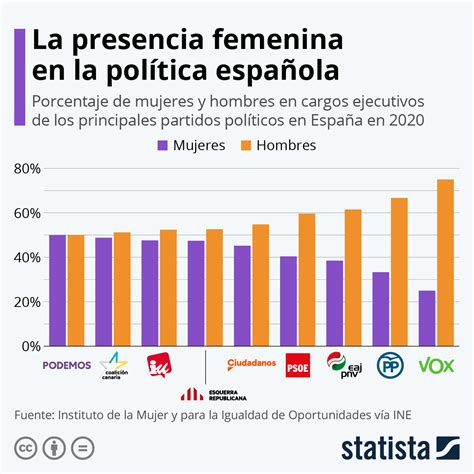 España Porcentajes De Mujeres Y Hombres En Cargos Ejecutivos De Partidos Políticos Aquí Madrid