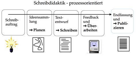 Prozessorientiertes Schreiben ZUM Unterrichten