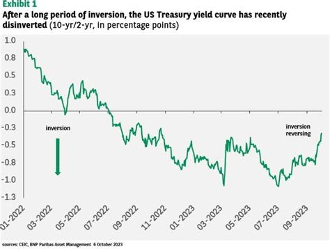 Chart Of The Week Us Yield Curve Disinverts As Markets Reprice Bond Risk