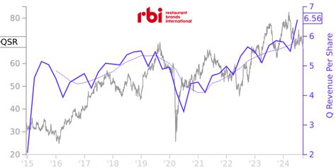 QSR Price Correlated With Financials For Restaurant Brands International