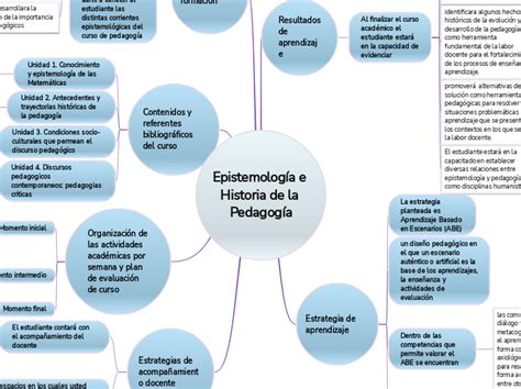 Mapa Mental De La Historia De La Pedagogia Mind Map The Best Porn Website