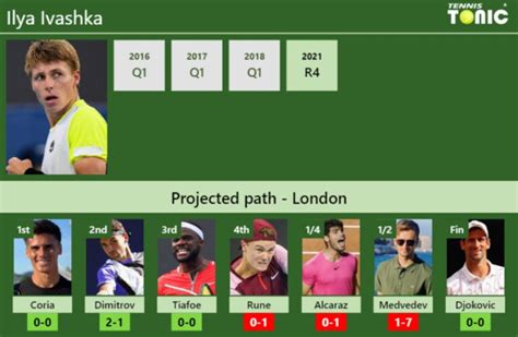 WIMBLEDON DRAW Ilya Ivashka S Prediction With Coria Next H2H And