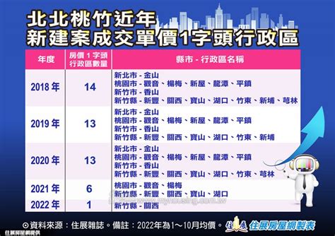 房價只剩這區1字頭！房市買氣漸冷，但桃竹蛋白區還在漲 風傳媒