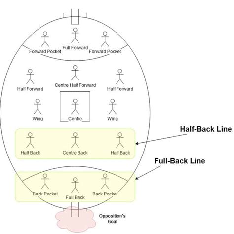 AFL Defenders: A Guide to the Back-Line and Types of Defence – Anybody ...