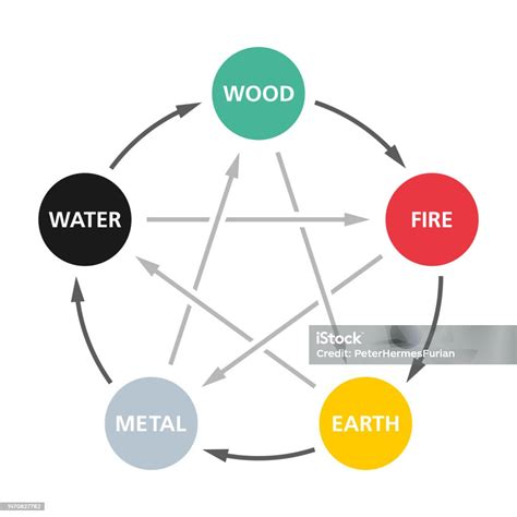 lima elemen diagram interaksi antara wuxing ilustrasi stok