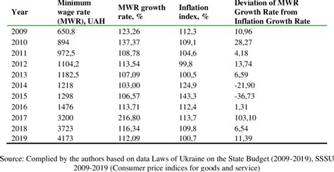 Dynamics Of Growth Of Minimum Average Monthly Wage Rate And Inflation