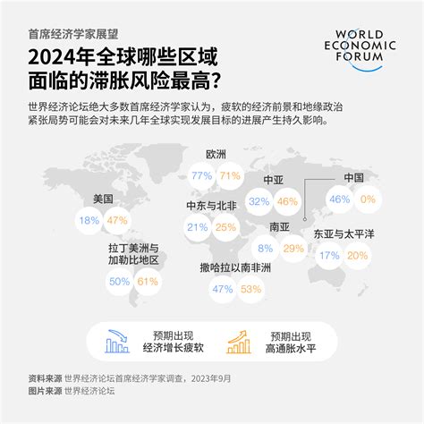 首席经济学家展望：2024年全球经济将走向何方？ 互联网数据资讯网 199it 中文互联网数据研究资讯中心 199it