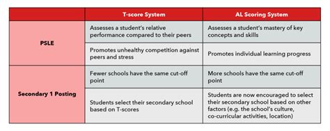 Maximising Your Child's PSLE Aggregate Score: Tips For Understanding The AL Scoring System ...