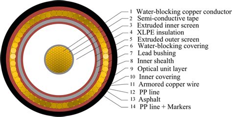 Structure of the submarine cable. | Download Scientific Diagram