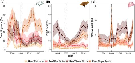 Long Term Trajectories Of Cover Estimated By The Model At The Habitat