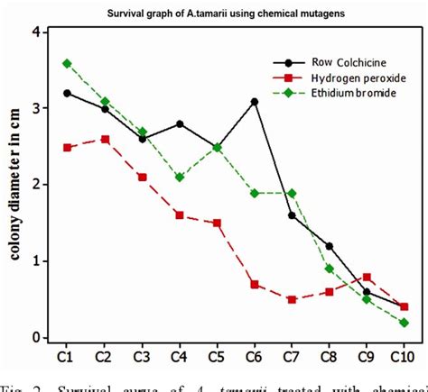 Figure From Strain Improvement By Induction Of Mutagenesis For Hyper