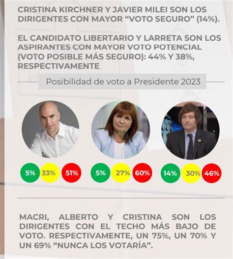 Primera Encuesta Sin Alberto Fernández Qué Escenario Muestra Para Las