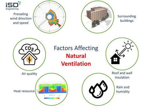 Factors That Need Be Considered When Conducting Natural Ventilation Design Isd Engineering