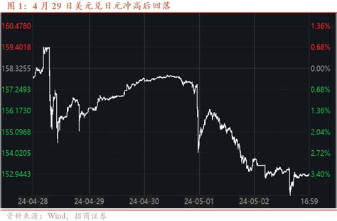 【招商证券谢亚轩】作为权宜之计的日本外汇市场干预日元汇率财务