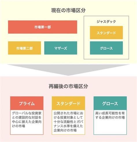 東証の市場再編で何が変わる？ 3つの新市場の特徴と企業の動きを解説 かぶまど｜株価の向こう側を知るメディア