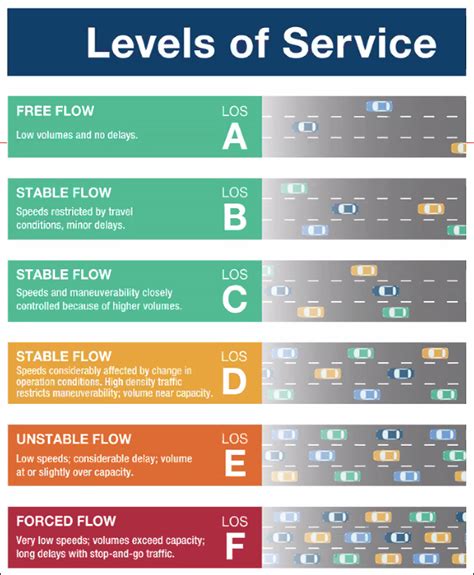 Highway Level Of Service Diagram Speed And Flow Level Of Ser