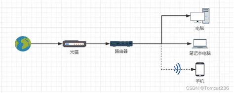 家用路由器概念总结家用路由器csdn Csdn博客