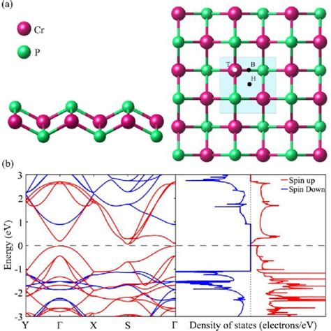 A Top And Side Views Of The Optimized Pristine Crp Monolayer And Download Scientific Diagram