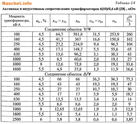 Удельное сопротивление петли фаза ноль кабеля таблица