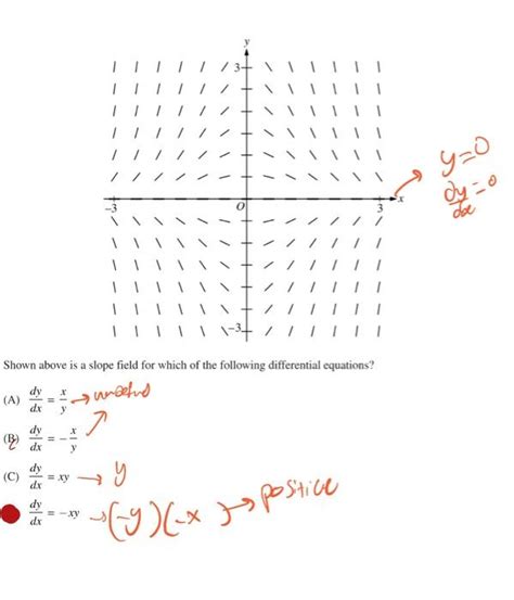 Solved Shown Above Is A Slope Field For Which Of The Chegg