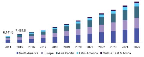 Big Data Growth