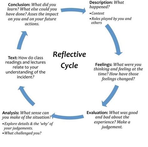 ️ Reflective essay using gibbs cycle. Reflective Essay On Patient Encounters Using Gibbs Cycle ...