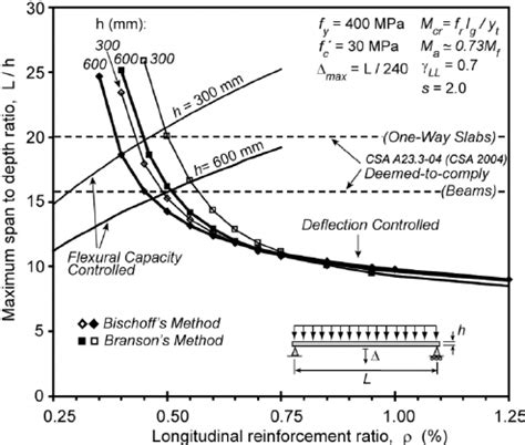 Reinforced Concrete Beam Span Depth Ratio The Best Picture Of Beam