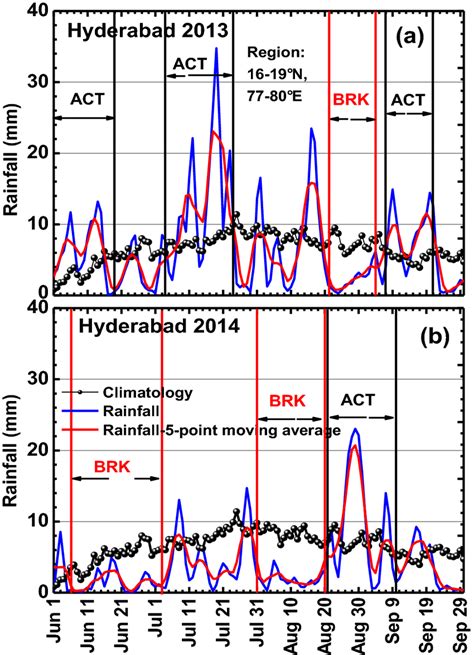 Time Series Of Daily Area Mean Rainfall Blue Line And Its 5 Point