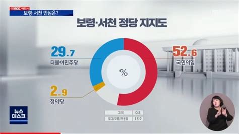 대전mbc 여론조사 보령서천 국회의원 보궐 나소열412 장동혁423 Mlbpark