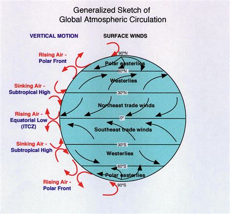 Global Atmospheric Circulation Model Diagram Global Atmosphe