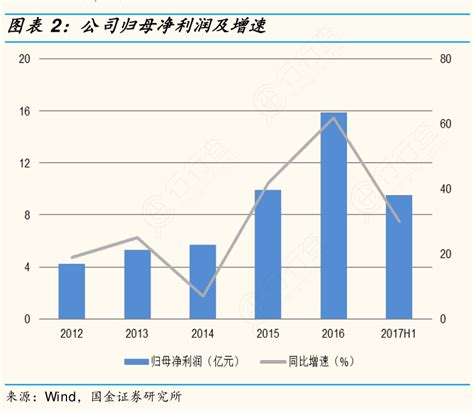 咨询大家公司归母净利润及增速的情况行行查行业研究数据库