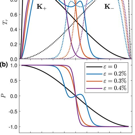 A The Transmission Coefficient T For K Solid Lines And K