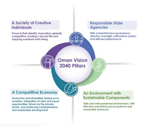 Oman Vision 2040 Technologys Role In Building A Future Ready Nation
