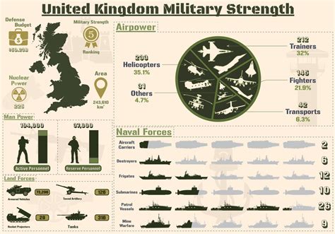 United Kingdom Military Strength Infographic Military Power Of United