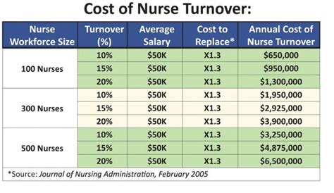 Nurse Turnover Faqs Hospital Administration Nurse Turnovers