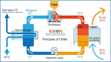 Chiller Circulation System Application Principle Kiron Hydraulic