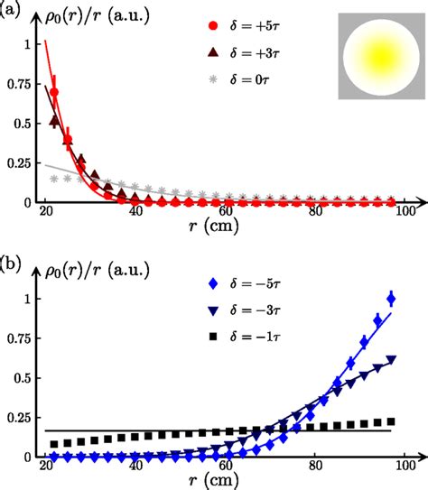 Theoretically Predicted Radial Probability Distribution Of The Position