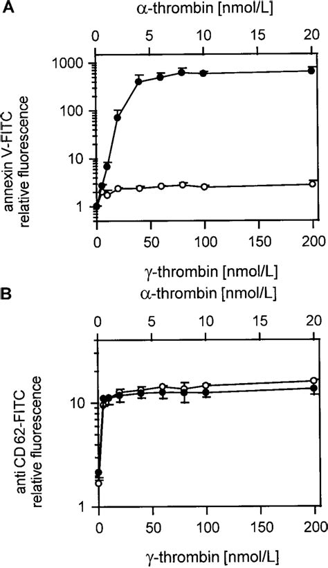 Comparison Of And Thrombin Induced Platelet Procoagulant Activity A Download Scientific