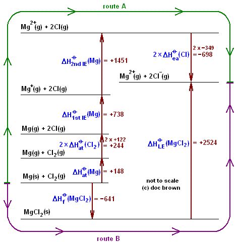 A Level Born Haber Cycle Calculations Sodium Chloride Magnesium