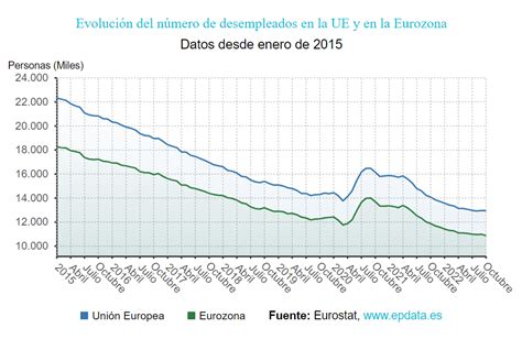 El Paro De La Eurozona Bajó En Octubre Al 6 5 Con Menos De 11 M De