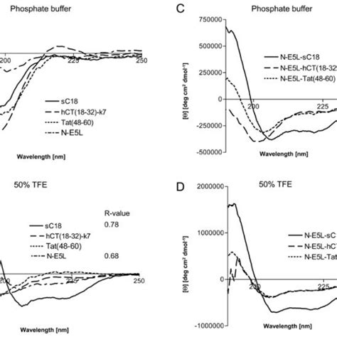 Circular Dichroism Spectra Of The Investigated Peptides The Spectra