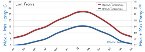 Lyon Weather Averages