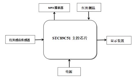 Gy 906 Mlx90614红外测温模块单片机代码及全部注释 Oled显示 非接触式智能测温系统 51单片机