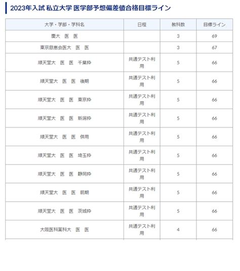 【大学受験】医学部偏差値合格目標ライン東大74・慶應69 リセマム