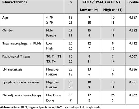 Associations Between Clinicopathological Features And The Cd